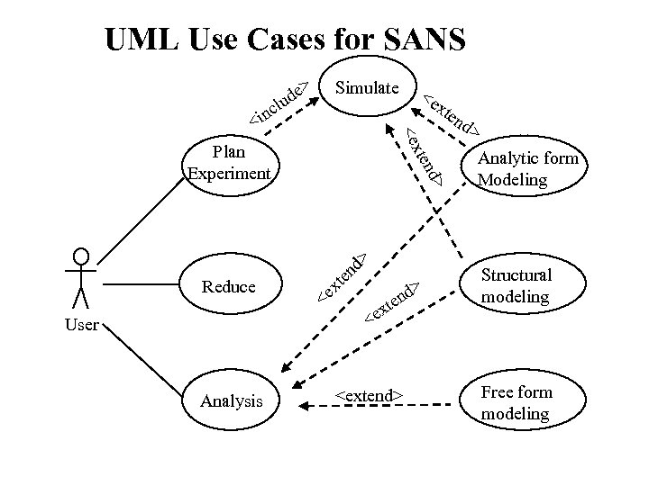 UML Use Cases for SANS e lud > Simulate xte <e c <in <e