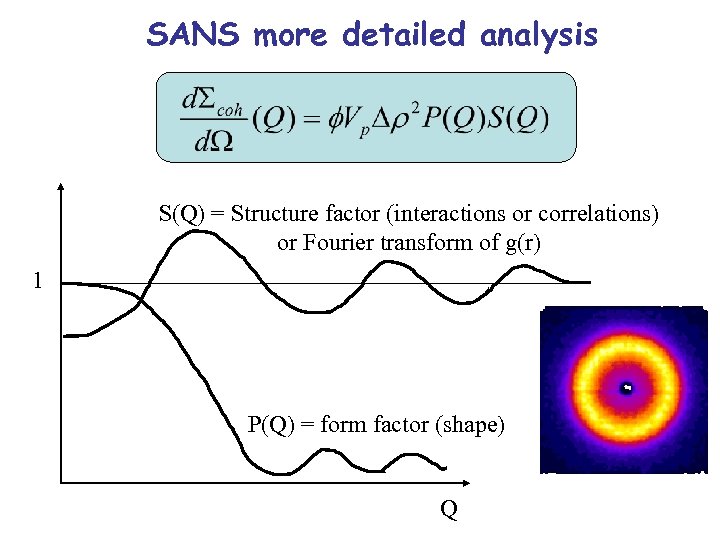 SANS more detailed analysis S(Q) = Structure factor (interactions or correlations) or Fourier transform