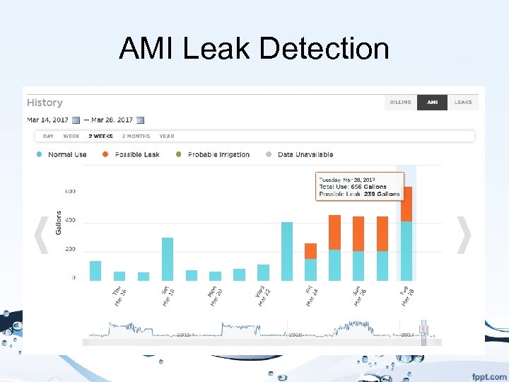 AMI Leak Detection • Leaks detected for SFR & irrigation accounts 
