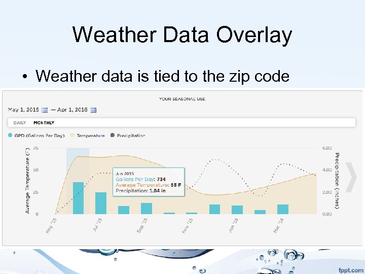 Weather Data Overlay • Weather data is tied to the zip code • Helps