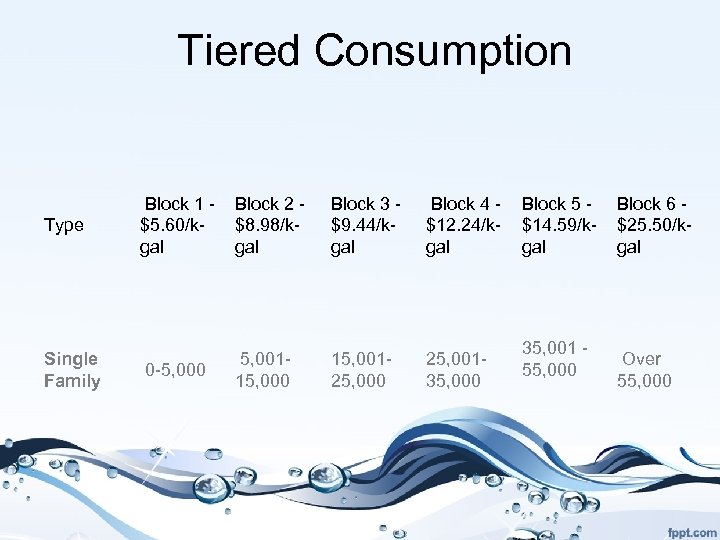 Tiered Consumption Type Single Family Block 1 - Block 2 - $5. 60/k$8. 98/kgal