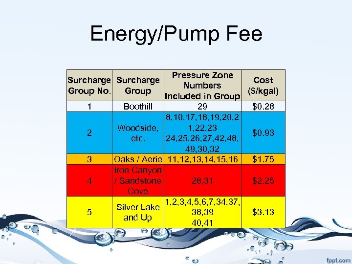 Energy/Pump Fee Pressure Zone Cost Numbers ($/kgal) Included in Group Boothill 29 $0. 28