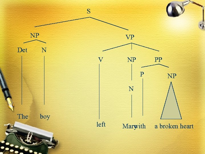 S NP Det VP N V NP PP P NP N The boy left