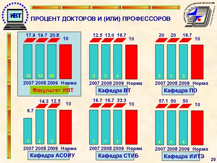 ПРОЦЕНТ ДОКТОРОВ И (ИЛИ) ПРОФЕССОРОВ 17. 9 19. 7 20. 8 12 13 10
