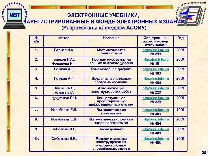 ЭЛЕКТРОННЫЕ УЧЕБНИКИ, ЗАРЕГИСТРИРОВАННЫЕ В ФОНДЕ ЭЛЕКТРОННЫХ ИЗДАНИЙ (Разработаны кафедрой АСОИУ) № п/п Автор Название