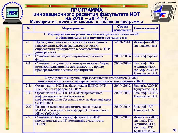 Гоу впо угту. Программа развития факультета. План развития факультета на 5 лет. Программа инновационного развития. ИВТ ИЖГТУ.