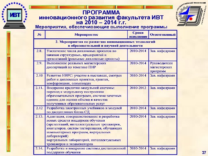 ПРОГРАММА инновационного развития факультета ИВТ на 2010 – 2014 г. г. Мероприятия, обеспечивающие выполнение