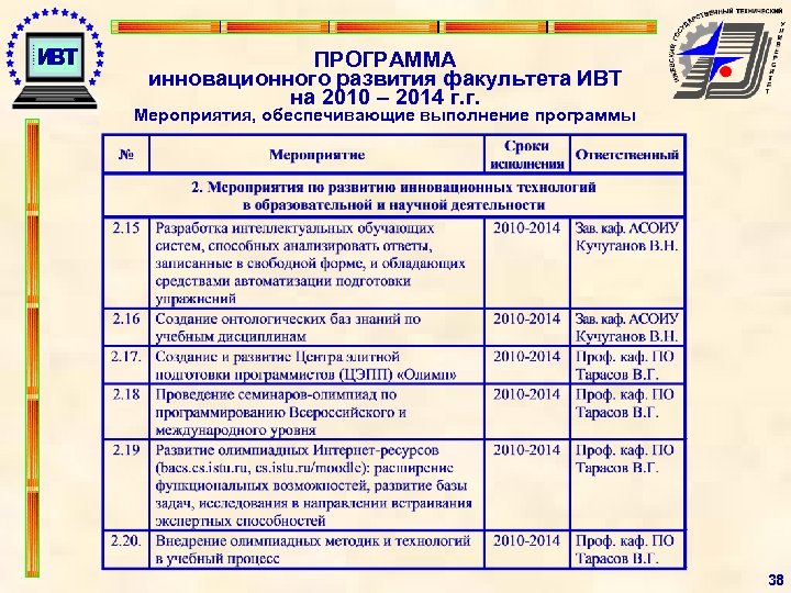 ПРОГРАММА инновационного развития факультета ИВТ на 2010 – 2014 г. г. Мероприятия, обеспечивающие выполнение