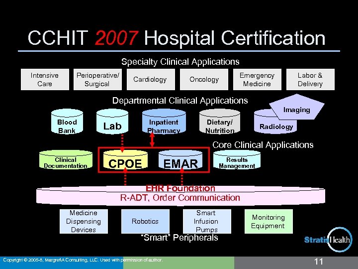 CCHIT 2007 Hospital Certification Specialty Clinical Applications Intensive Care Perioperative/ Surgical Cardiology Emergency Medicine
