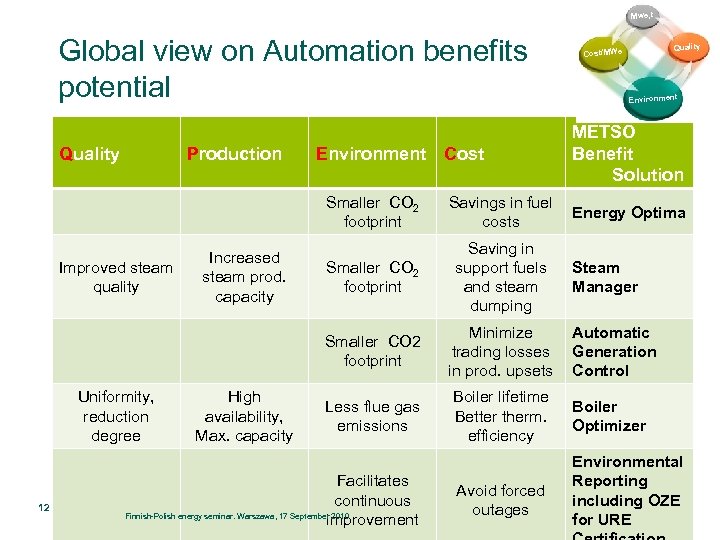 Mwe, t Global view on Automation benefits potential Quality Production Environment Cost Quality Cost/MWe