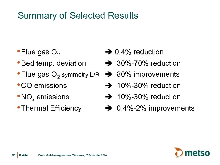 Summary of Selected Results • Flue gas O 2 • Bed temp. deviation •