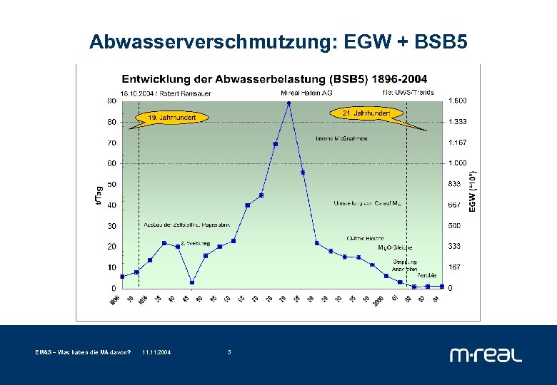 Abwasserverschmutzung: EGW + BSB 5 EMAS – Was haben die MA davon? 11. 2004
