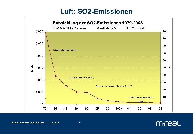 Luft: SO 2 -Emissionen EMAS – Was haben die MA davon? 11. 2004 4