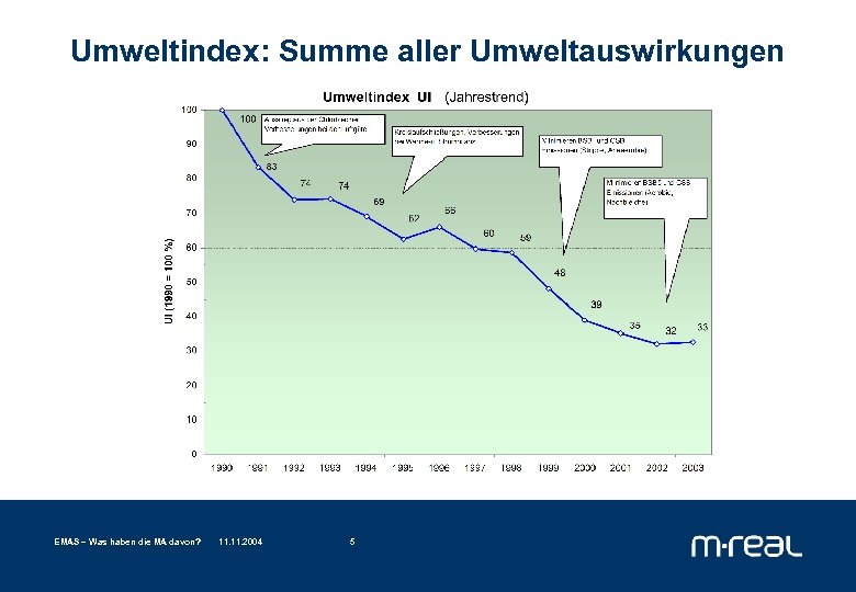 Umweltindex: Summe aller Umweltauswirkungen EMAS – Was haben die MA davon? 11. 2004 5