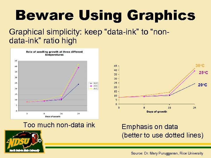 Beware Using Graphics Graphical simplicity: keep “data-ink” to “nondata-ink” ratio high 30 o. C