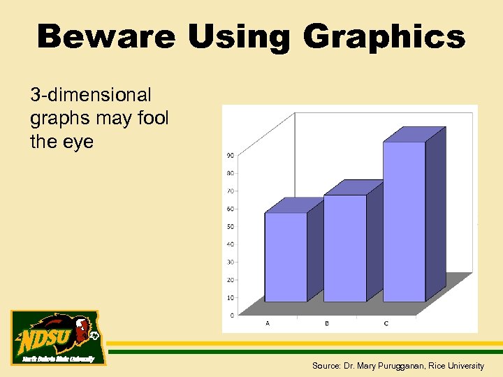 Beware Using Graphics 3 -dimensional graphs may fool the eye Source: Dr. Mary Purugganan,