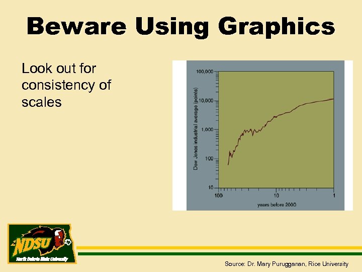 Beware Using Graphics Look out for consistency of scales Source: Dr. Mary Purugganan, Rice