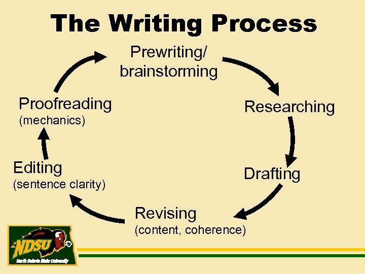 The Writing Process Prewriting/ brainstorming Proofreading Researching (mechanics) Editing Drafting (sentence clarity) Revising (content,