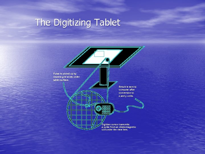 The Digitizing Tablet map Pulse is picked up by nearest grid wires under tablet