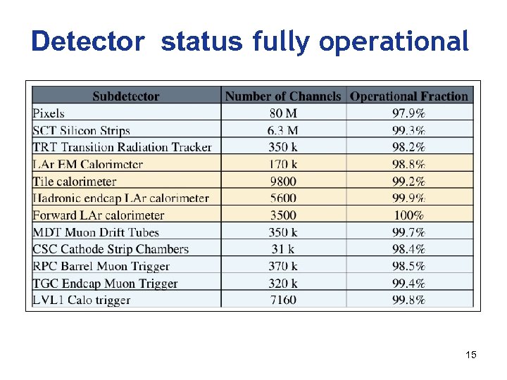 Detector status fully operational 15 