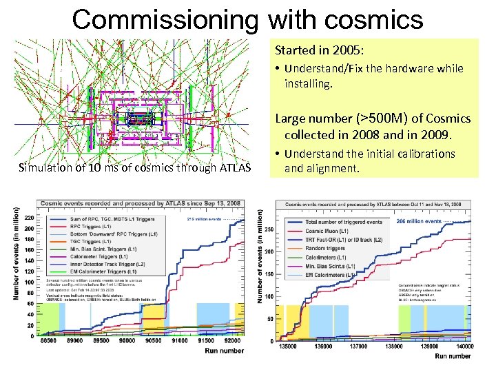 Commissioning with cosmics Started in 2005: • Understand/Fix the hardware while installing. Large number