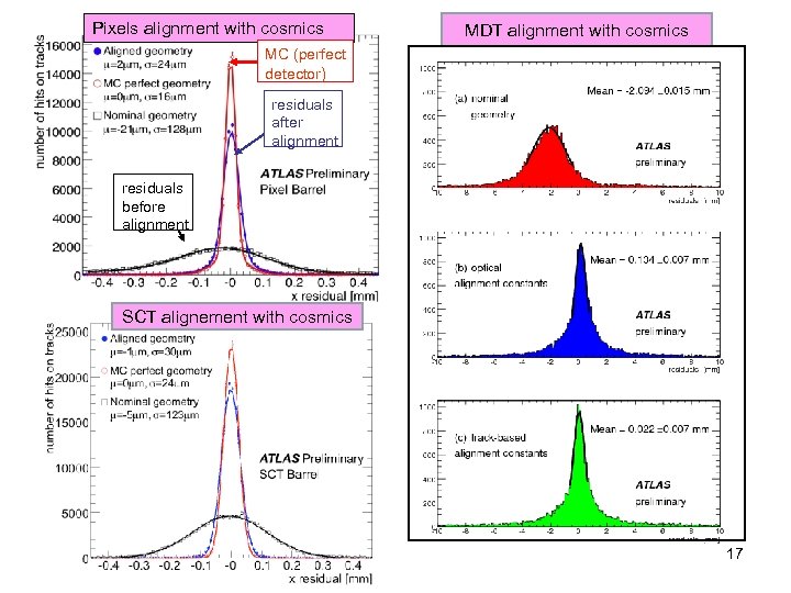 Pixels alignment with cosmics MDT alignment with cosmics MC (perfect detector) residuals after alignment