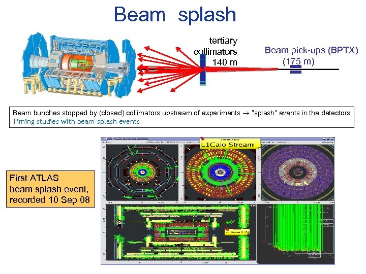 Beam splash tertiary collimators 140 m Beam pick-ups (BPTX) (175 m) Beam bunches stopped