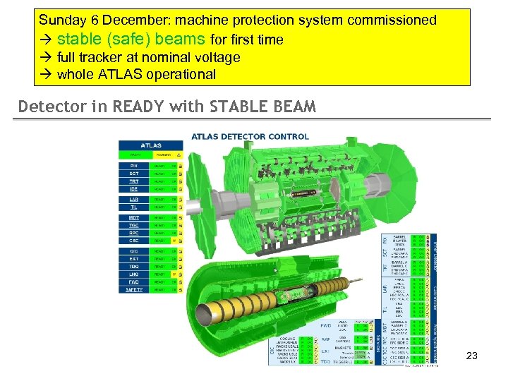 Sunday 6 December: machine protection system commissioned stable (safe) beams for first time full