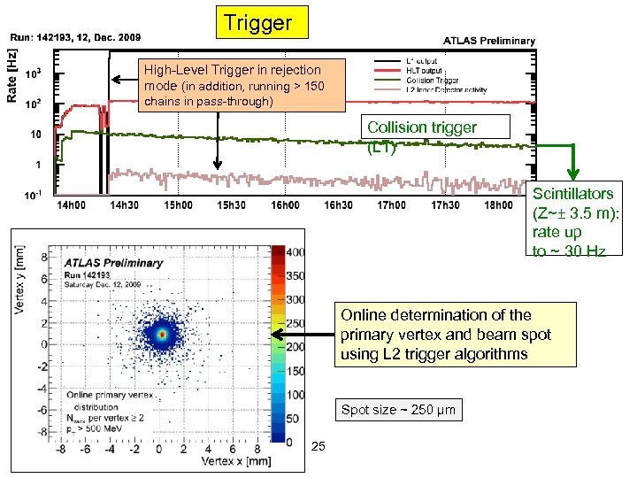 Trigger High-Level Trigger in rejection mode (in addition, running > 150 chains in pass-through)