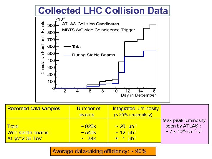  Collected LHC Collision Data Recorded data samples Number of Integrated luminosity events (<