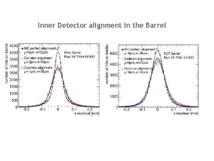 Inner Detector alignment in the Barrel 