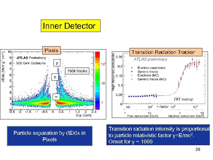 Inner Detector Pixels Transition Radiation Tracker p 180 k tracks K π Particle separation