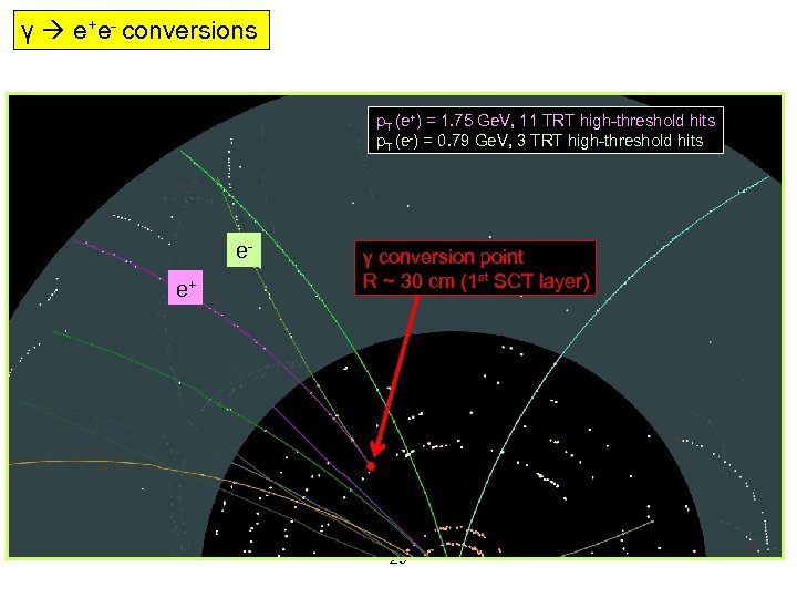 γ e+e- conversions p. T (e+) = 1. 75 Ge. V, 11 TRT high-threshold