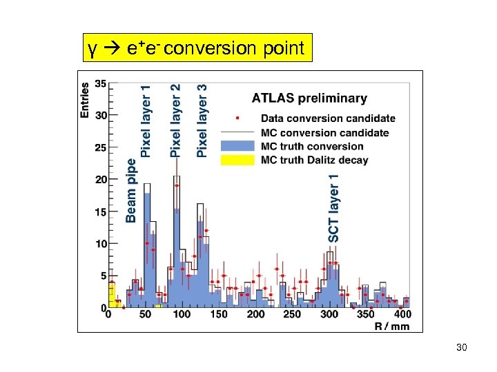 γ e+e- conversion point 30 