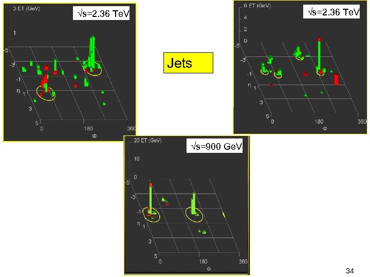 √s=2. 36 Te. V Jets √s=900 Ge. V 34 