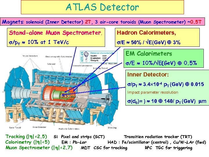 ATLAS Detector Magnets: solenoid (Inner Detector) 2 T, 3 air-core toroids (Muon Spectrometer) ~0.