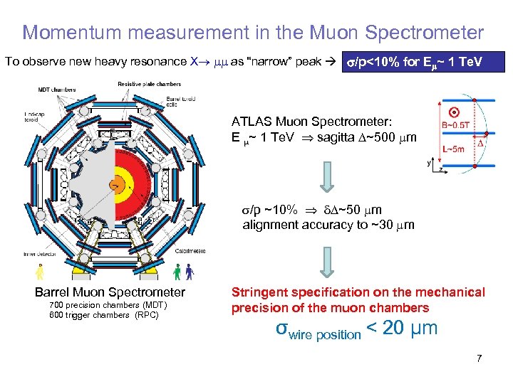 Momentum measurement in the Muon Spectrometer To observe new heavy resonance X as “narrow”