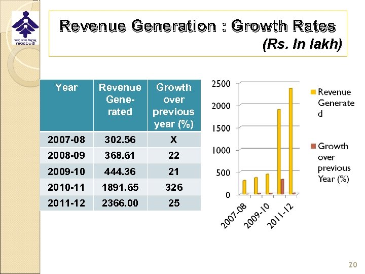 Revenue Generation : Growth Rates (Rs. In lakh) Year Revenue Generated Growth over previous