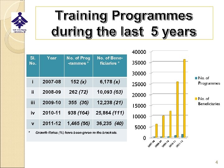 Training Programmes during the last 5 years Sl. No. Year No. of Prog -rammes