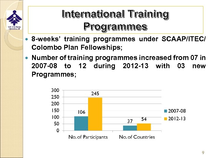 International Training Programmes 8 -weeks’ training programmes under SCAAP/ITEC/ Colombo Plan Fellowships; Number of