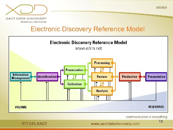 previous Electronic Discovery Reference Model 877. 545. XACT www. xactdatadiscovery. com 13 