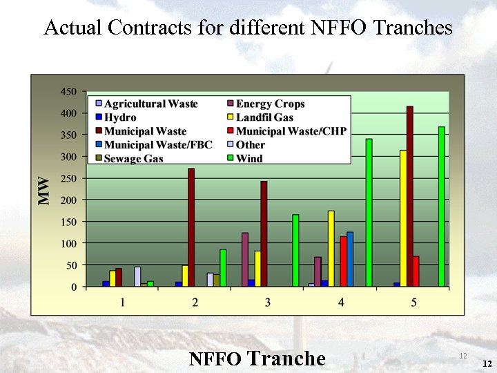 Actual Contracts for different NFFO Tranches NFFO Tranche 12 12 