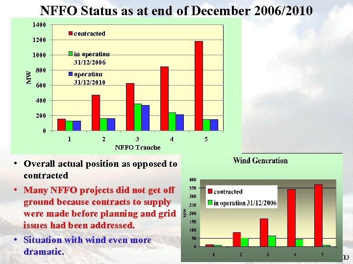 NFFO Status as at end of December 2006/2010 1400 contracted 1200 in operation 31/12/2006