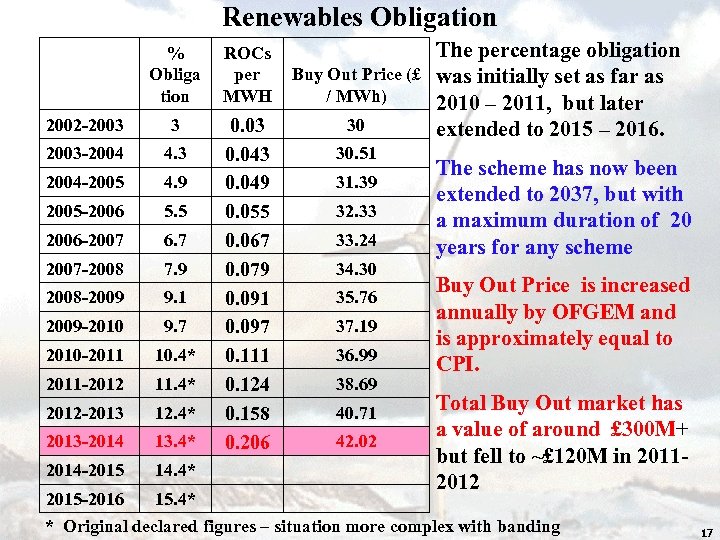 Renewables Obligation % Obliga tion 2002 -2003 3 2003 -2004 4. 3 2004 -2005