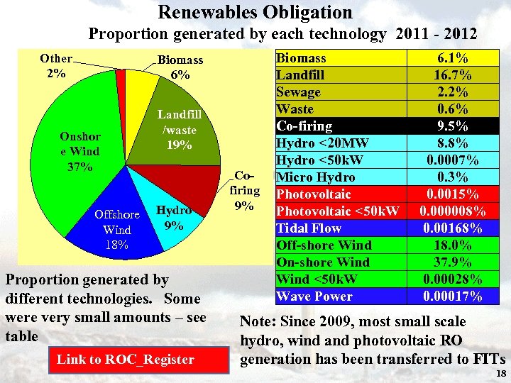 Renewables Obligation Proportion generated by each technology 2011 - 2012 Other 2% Biomass 6%