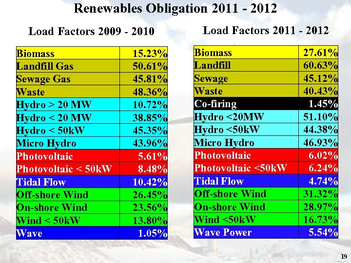 Renewables Obligation 2011 - 2012 Load Factors 2009 - 2010 Biomass Landfill Gas Sewage