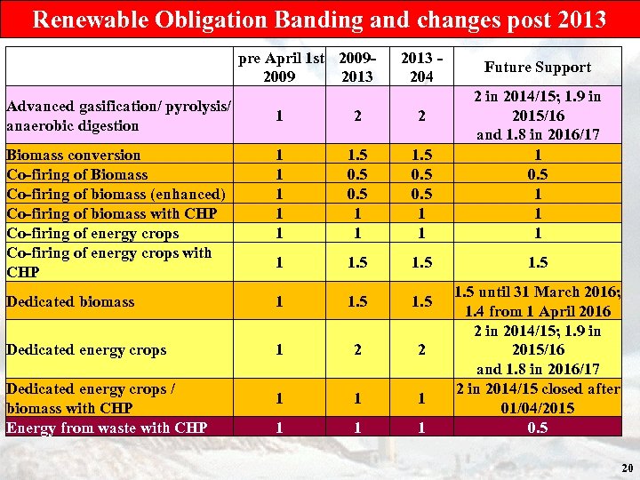 Renewable Obligation Banding and changes post 2013 pre April 1 st 2009 2013 -