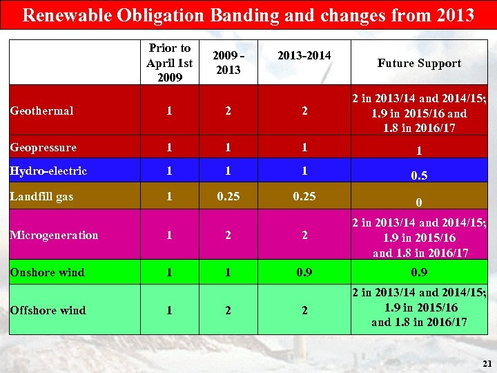 Renewable Obligation Banding and changes from 2013 Prior to April 1 st 2009 -