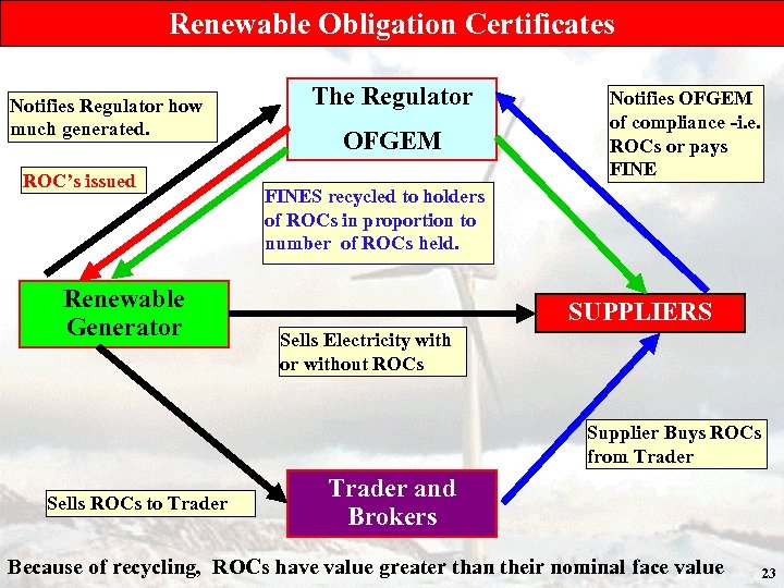 Renewable Obligation Certificates Notifies Regulator how much generated. ROC’s issued Renewable Generator The Regulator