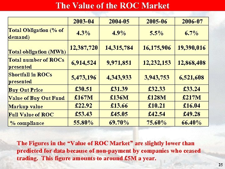 The Value of the ROC Market 2003 -04 2004 -05 2005 -06 2006 -07